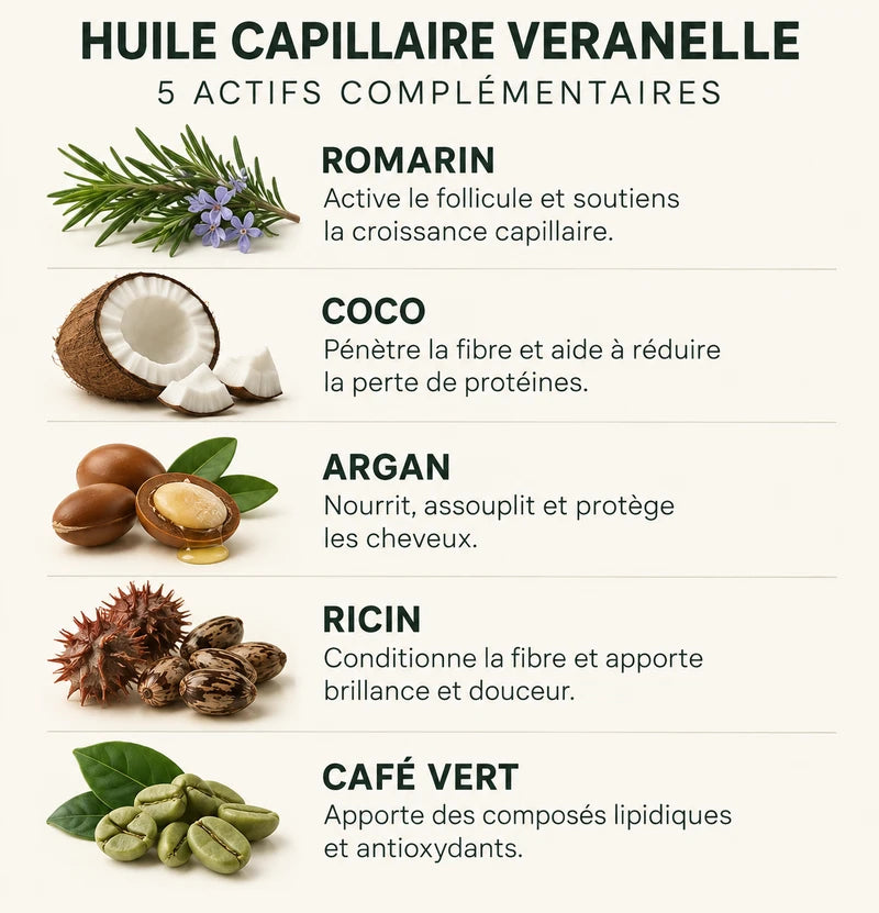 Huile capillaire Veranelle : cinq actifs complémentaires, romarin, coco, argan, ricin et café vert.